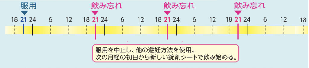ピル_飲み忘れ_3日以上連続して飲み忘れた場合