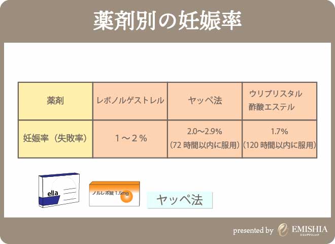 アフターピル＿避妊確率