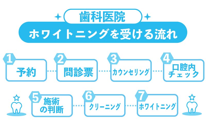 歯科医院でホワイトニングを受ける流れ