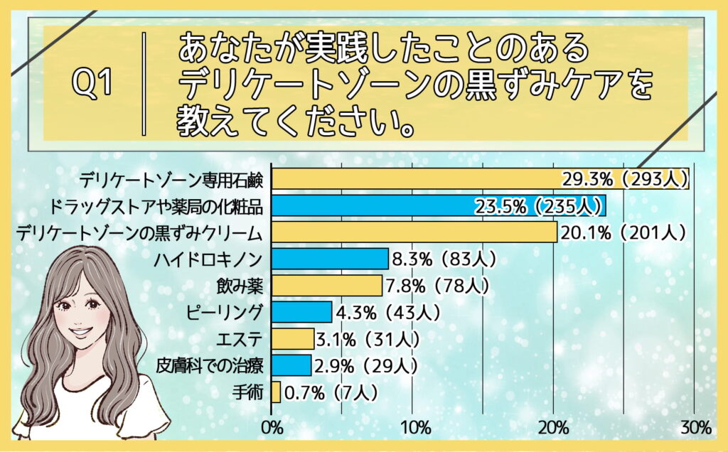 Q1.あなたが実践したことのあるデリケートゾーンの黒ずみケアを教えてください。